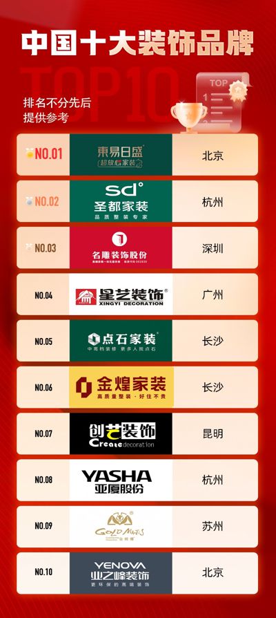 杏彩注册全国百强装饰企业装饰设计装饰公司排名前十中国十大装修公司-全国装修公司十