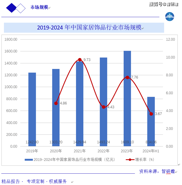 杏彩体育中国家居饰品行业报告：行业概述、产业链、市场规模预测以及行业发展趋势分析