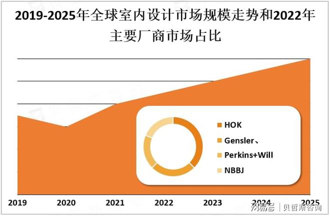 杏彩体育，2025年中国室内设计行业将达到数千亿元的规模
